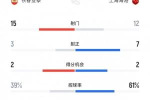 长春亚泰vs上海海港全场数据:亚泰15脚打门领先,海港控球率61%