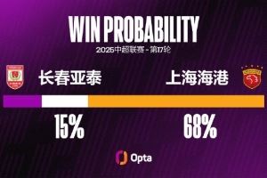 长春亚泰中超面对上海海港七连败,创对阵单一对手最长连败纪录
