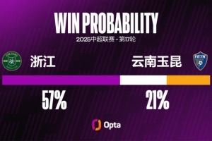 浙江近六次对阵中超升班马不胜,此前他们对升班马更长不胜是八场